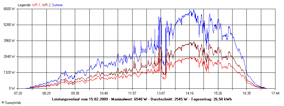 Grafik Tagesertrag