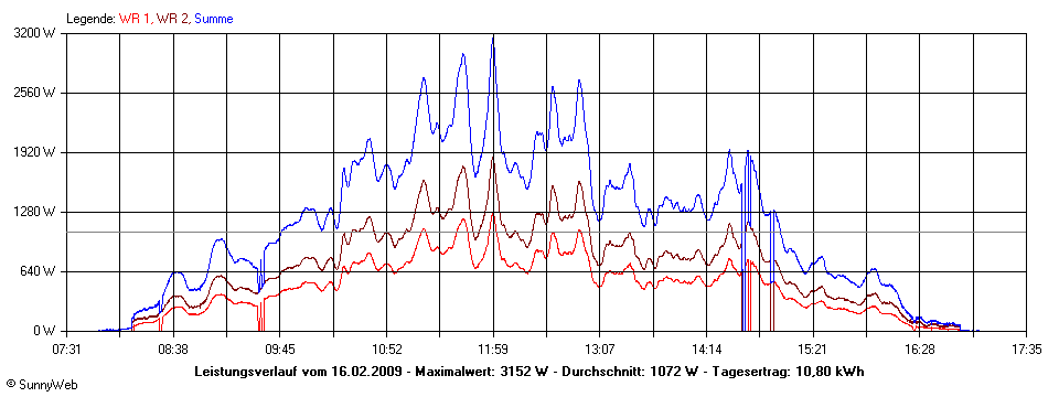 Grafik Tagesertrag