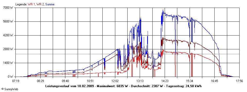 Grafik Tagesertrag