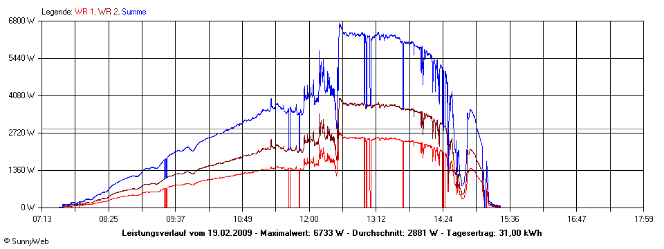 Grafik Tagesertrag