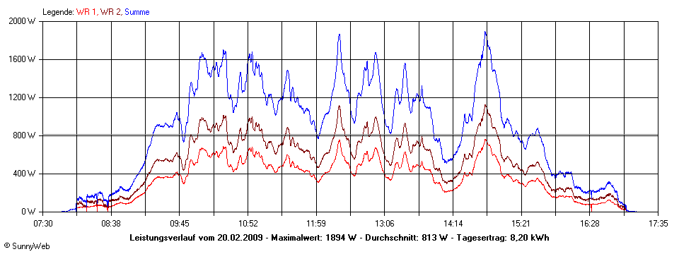 Grafik Tagesertrag