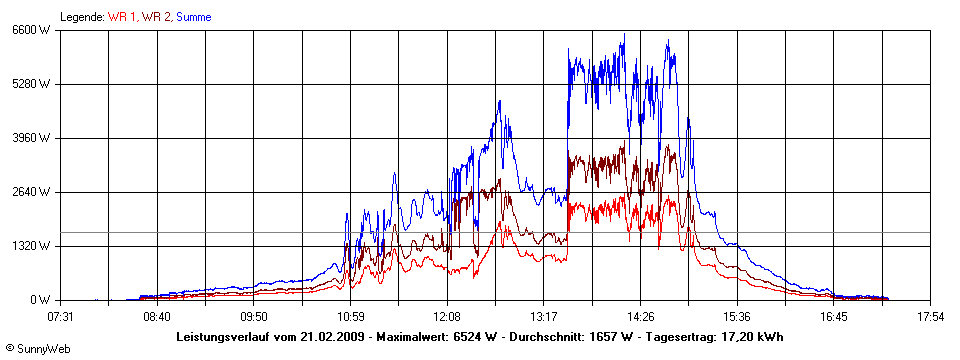 Grafik Tagesertrag