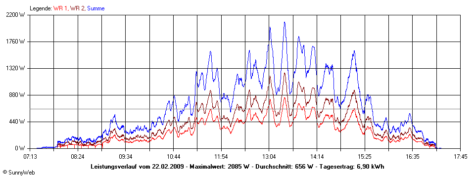 Grafik Tagesertrag