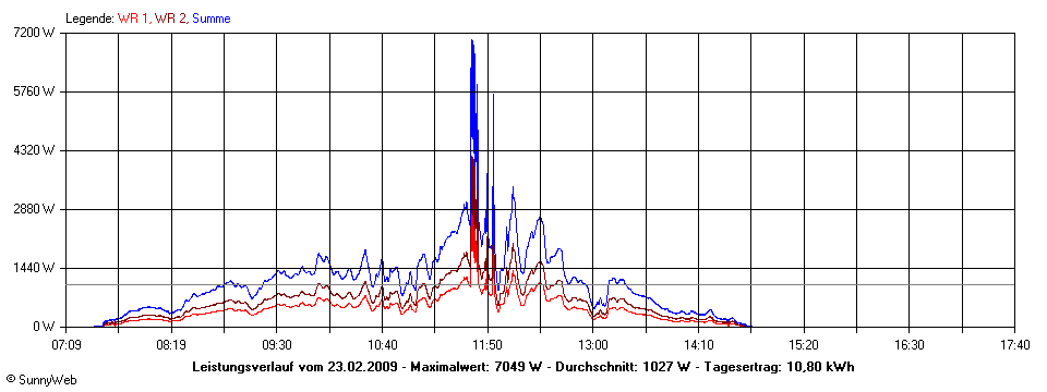 Grafik Tagesertrag