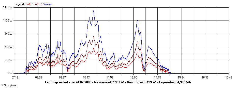 Grafik Tagesertrag