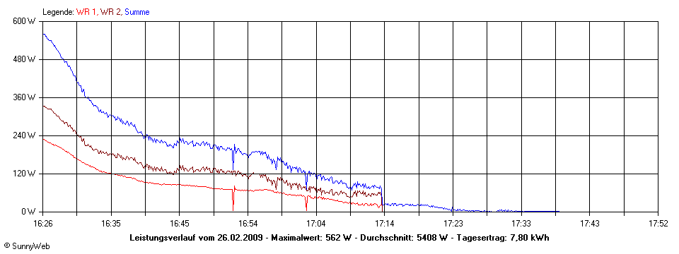 Grafik Tagesertrag