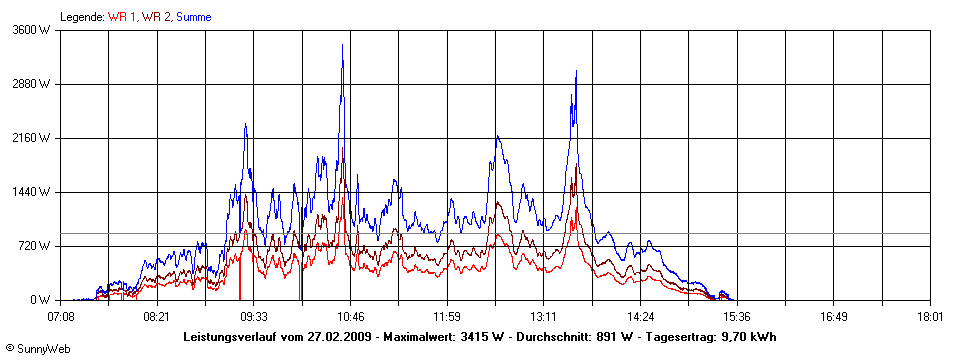 Grafik Tagesertrag