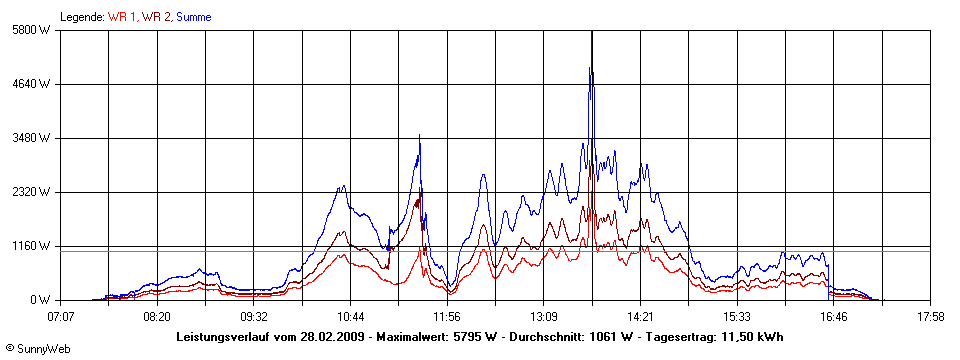 Grafik Tagesertrag