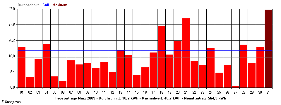 Grafik Monatsertrag