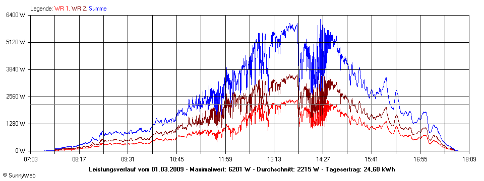 Grafik Tagesertrag