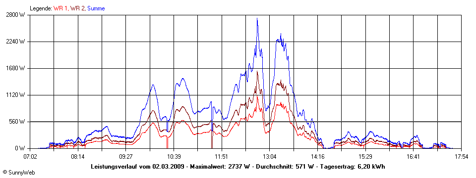 Grafik Tagesertrag