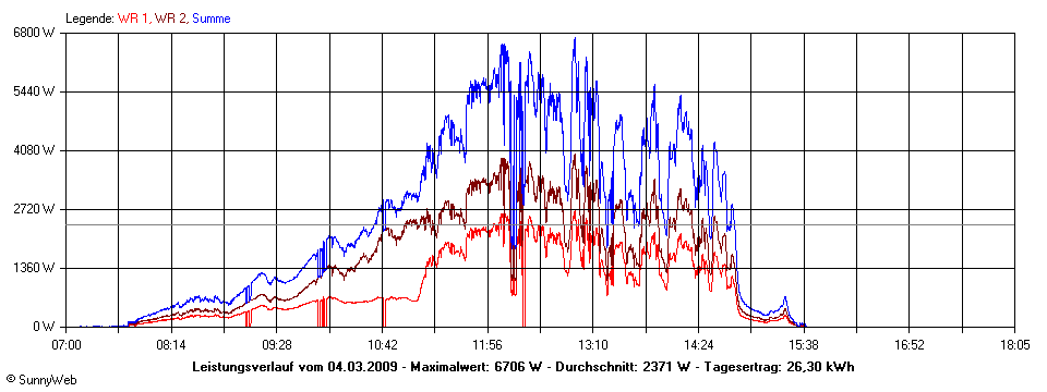 Grafik Tagesertrag