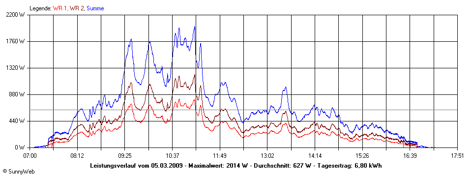 Grafik Tagesertrag