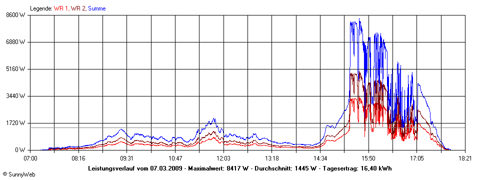 Grafik Tagesertrag