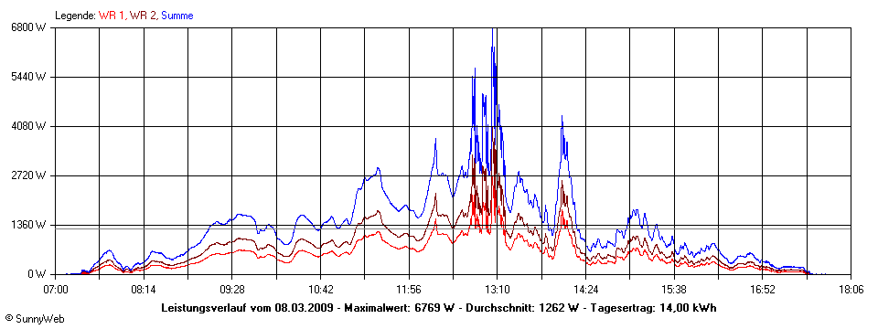 Grafik Tagesertrag