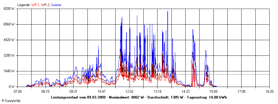 Grafik Tagesertrag