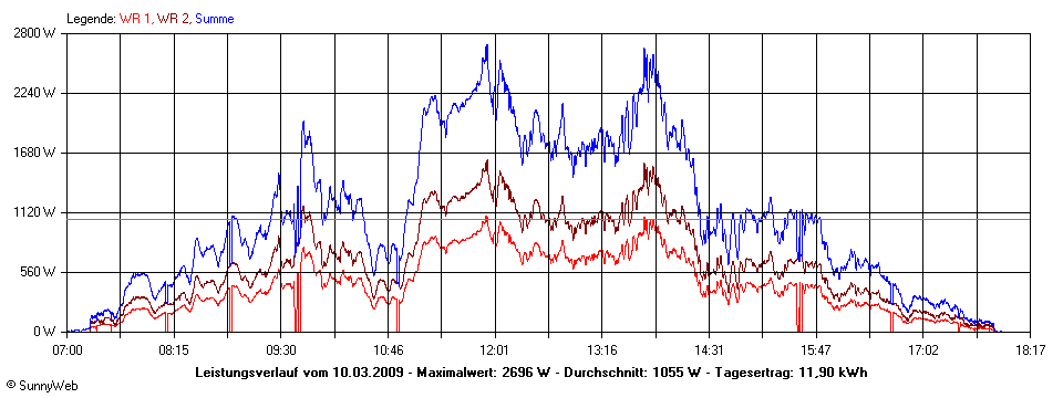 Grafik Tagesertrag