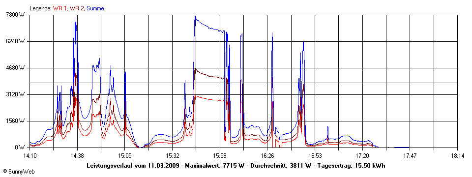 Grafik Tagesertrag