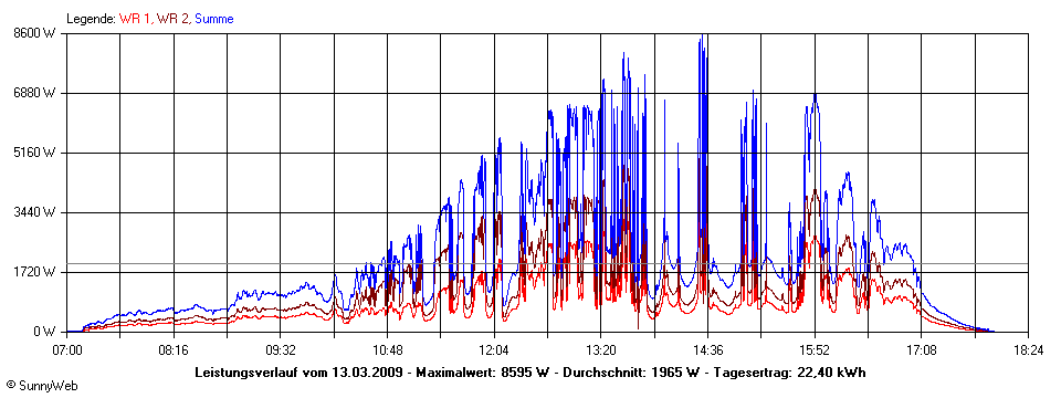 Grafik Tagesertrag