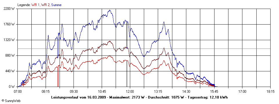 Grafik Tagesertrag