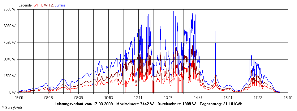 Grafik Tagesertrag