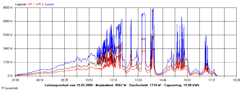 Grafik Tagesertrag