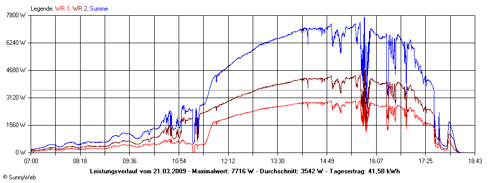 Grafik Tagesertrag