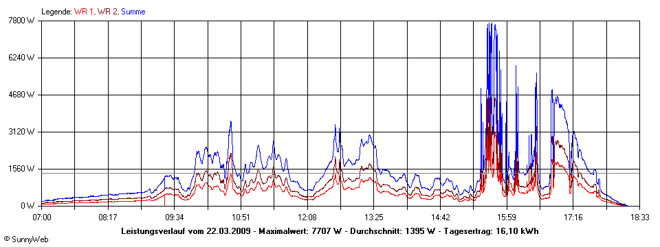 Grafik Tagesertrag