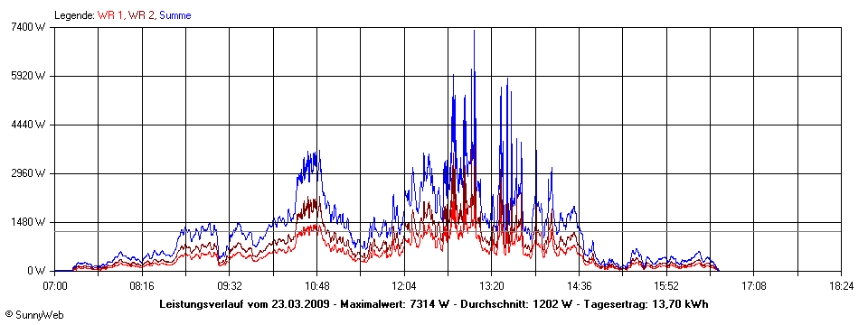 Grafik Tagesertrag