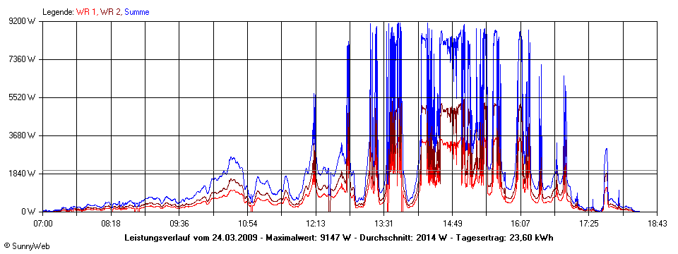 Grafik Tagesertrag