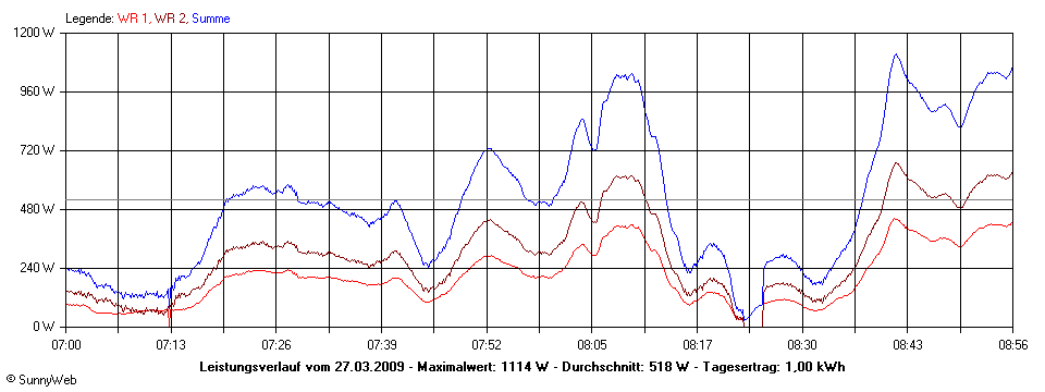 Grafik Tagesertrag