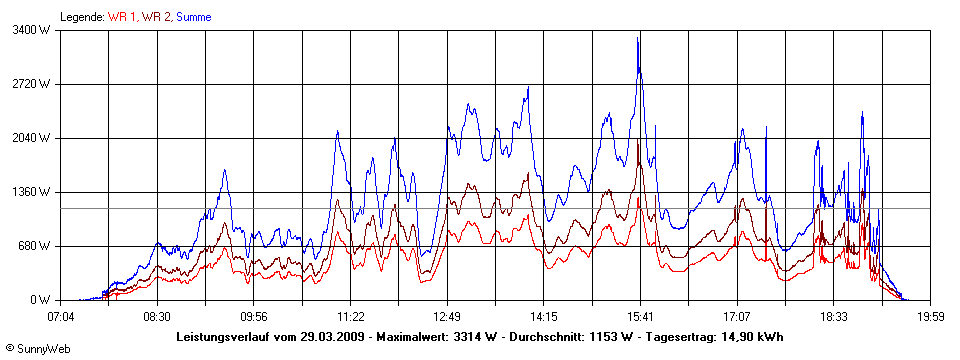 Grafik Tagesertrag