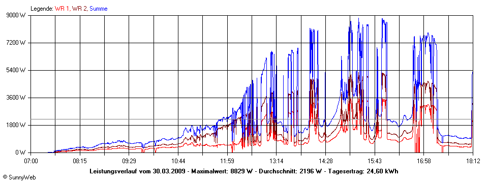 Grafik Tagesertrag