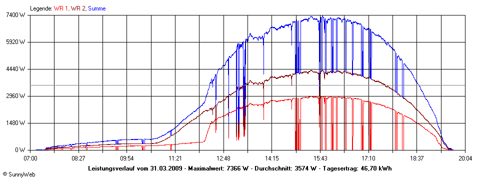 Grafik Tagesertrag