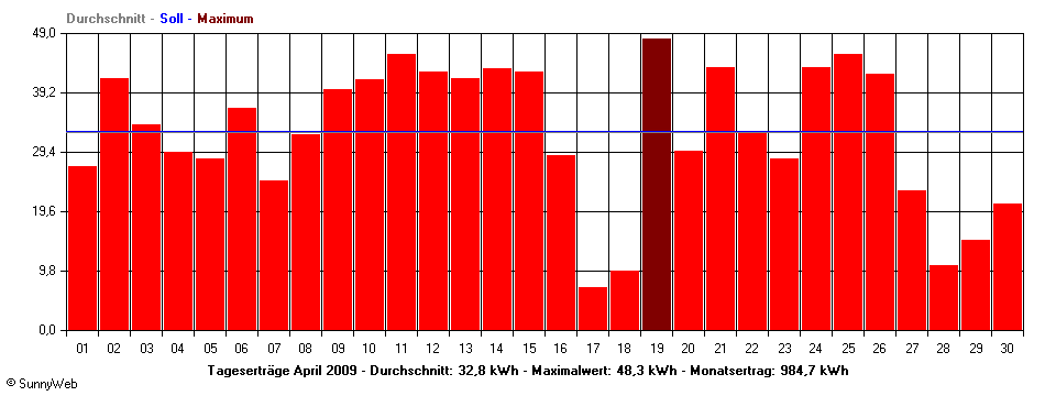 Grafik Monatsertrag