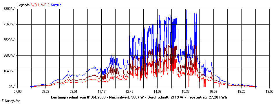 Grafik Tagesertrag