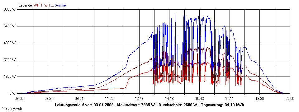 Grafik Tagesertrag