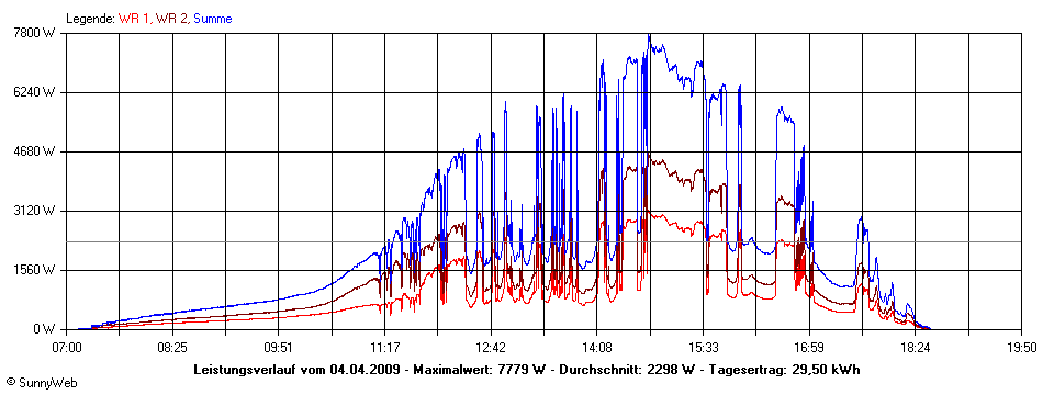 Grafik Tagesertrag