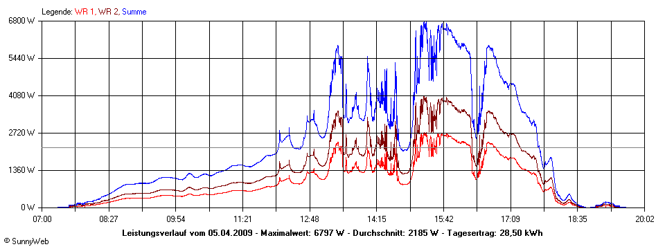 Grafik Tagesertrag