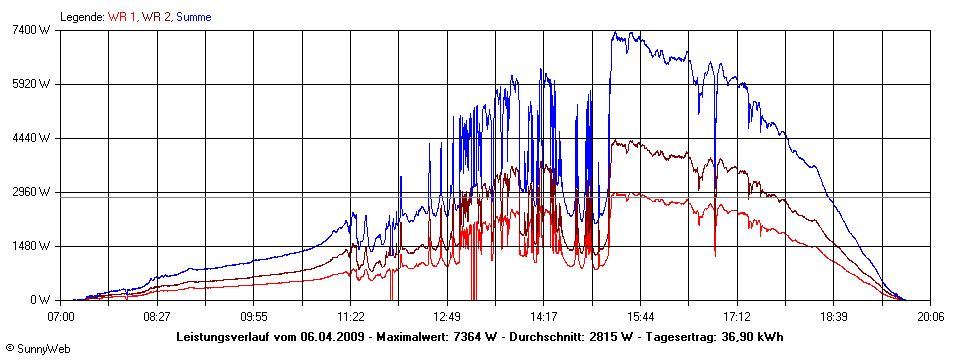 Grafik Tagesertrag