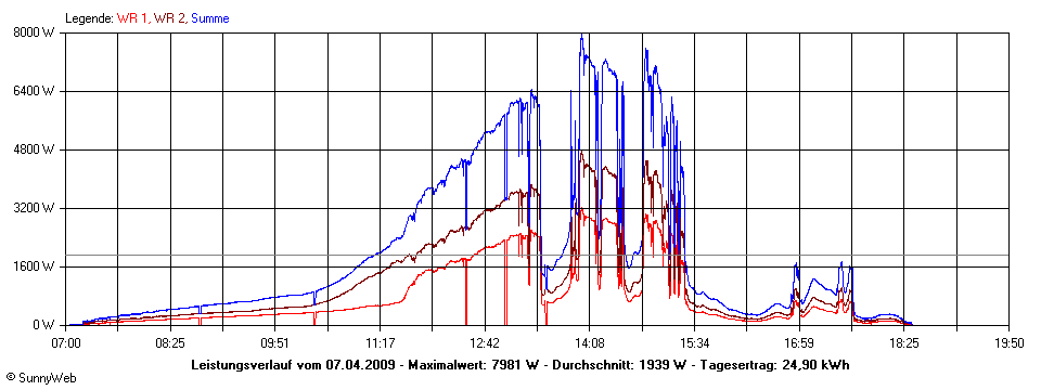 Grafik Tagesertrag