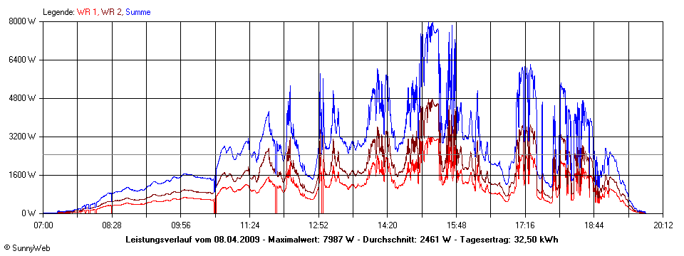 Grafik Tagesertrag