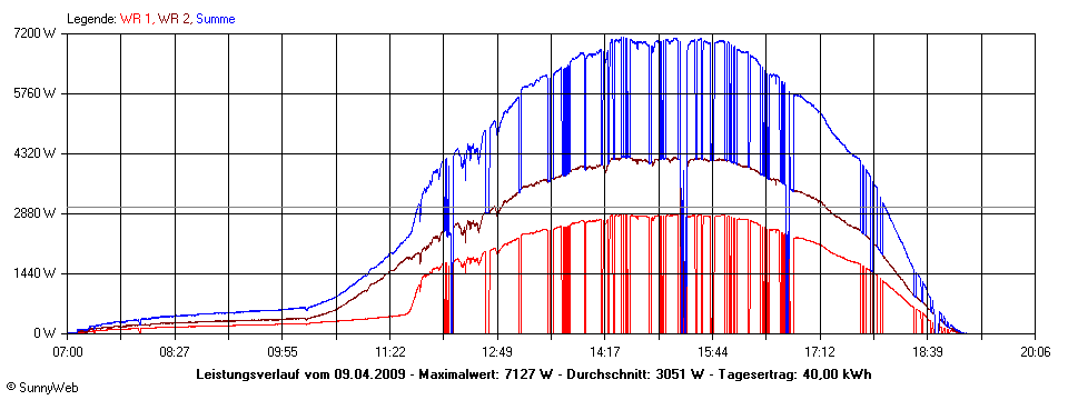 Grafik Tagesertrag