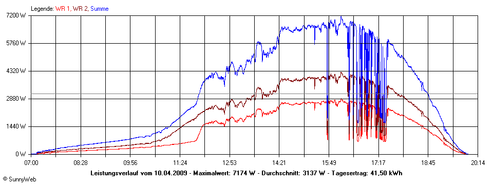 Grafik Tagesertrag