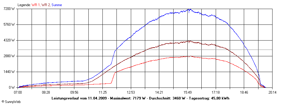 Grafik Tagesertrag