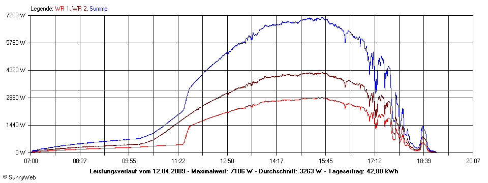 Grafik Tagesertrag