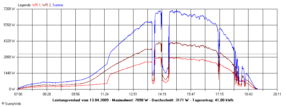 Grafik Tagesertrag