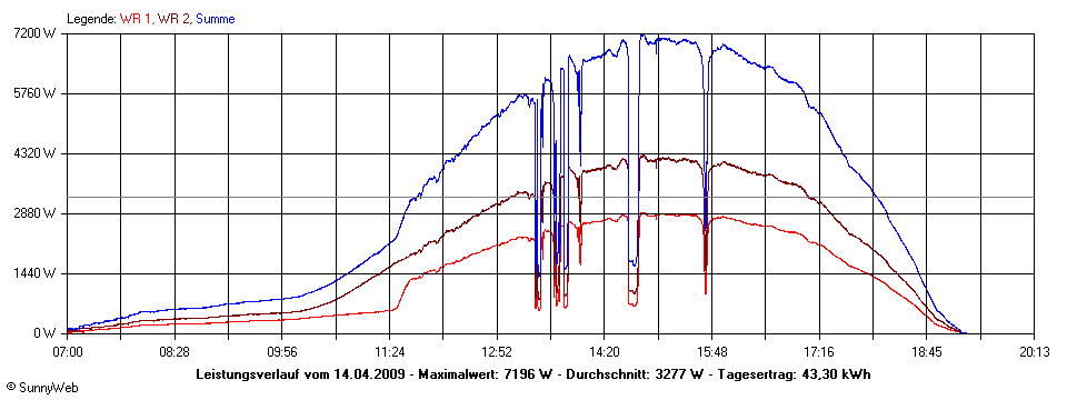 Grafik Tagesertrag