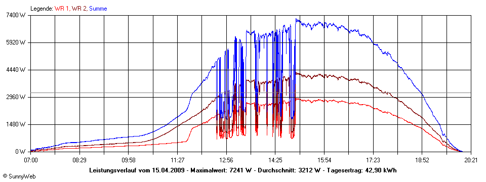 Grafik Tagesertrag