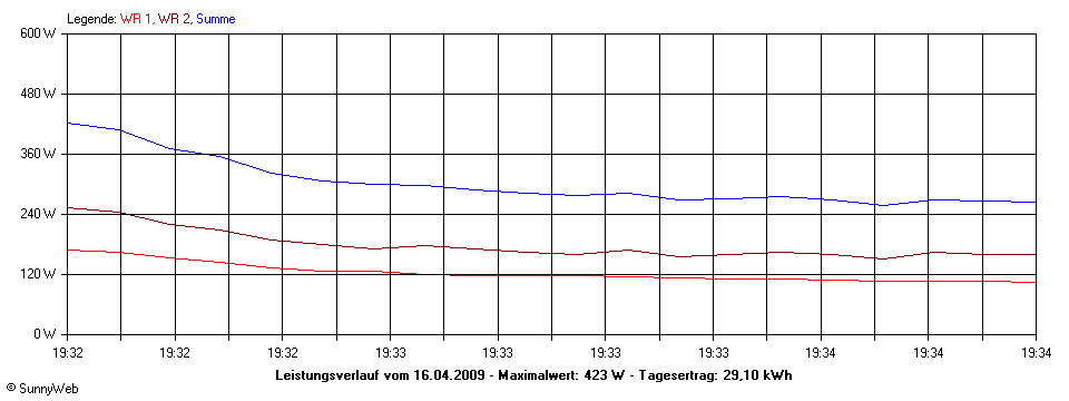 Grafik Tagesertrag